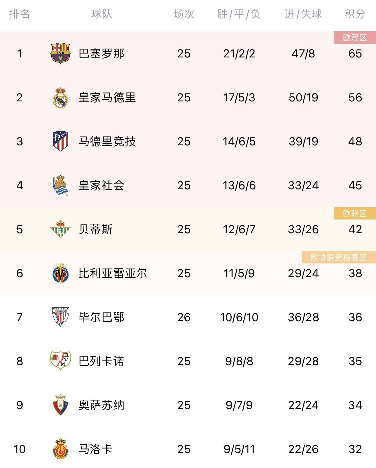 本泽马率皇马取胜，重登积分榜榜首的简单介绍