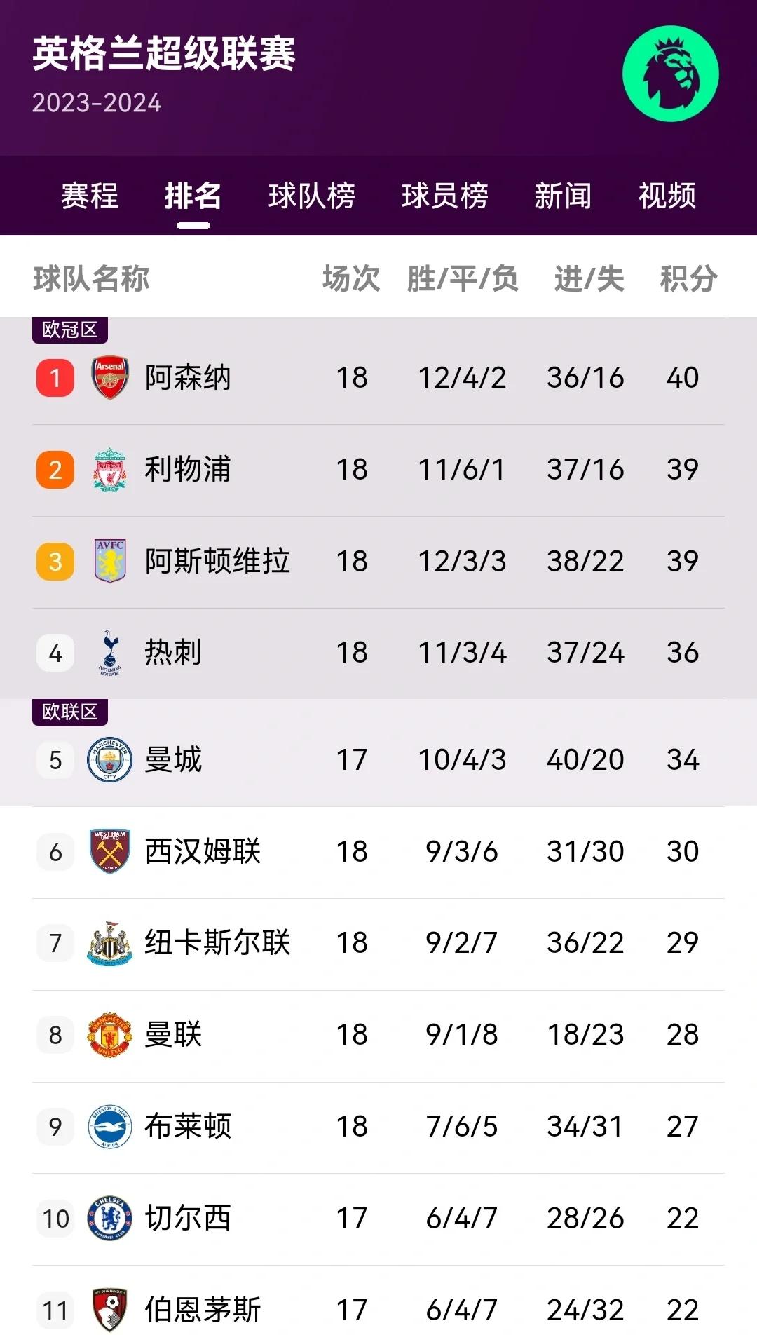 重回巅峰：马竞欲继续领跑积分榜