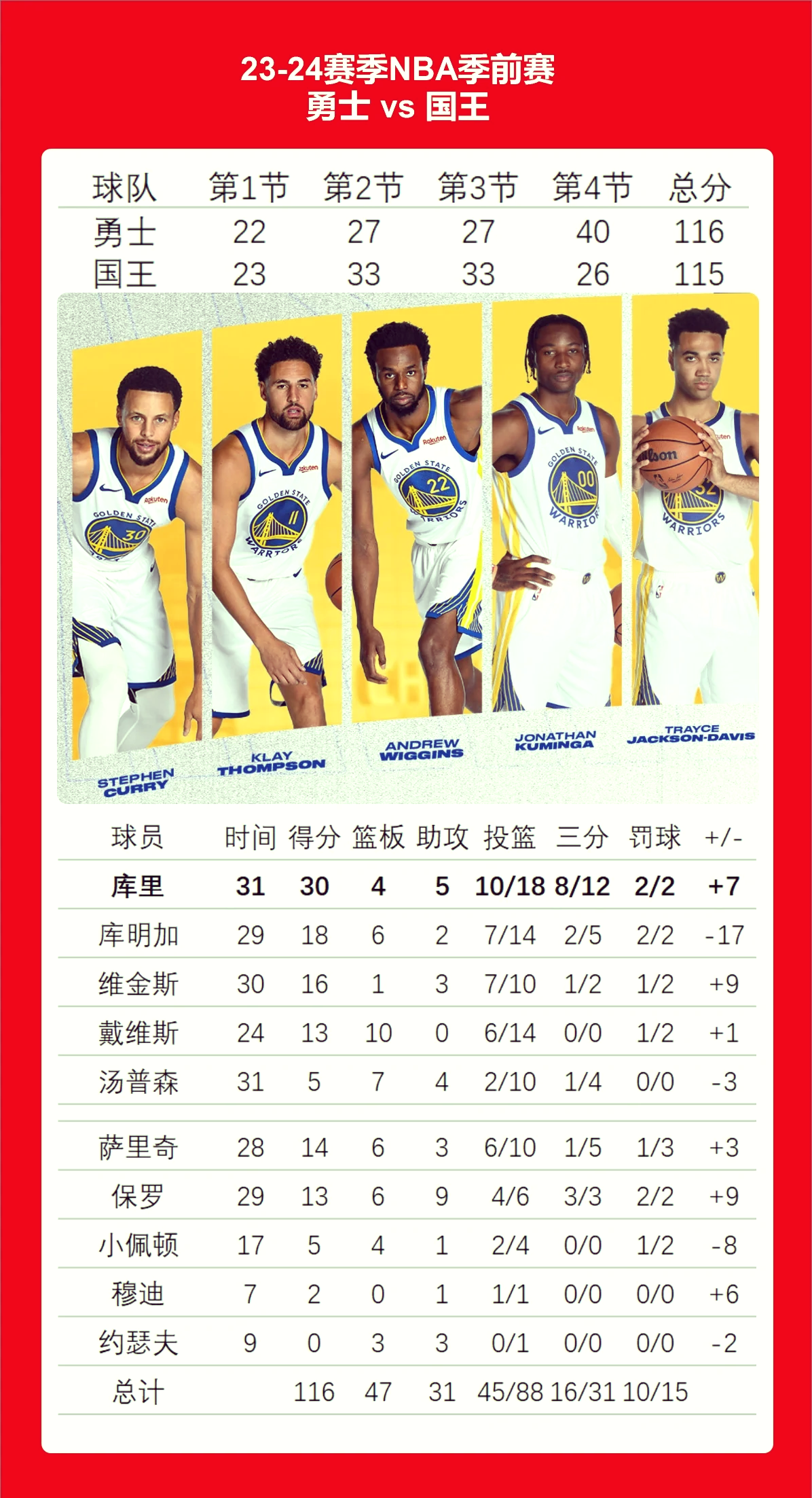 勇士逆转太阳，库里砍下40+大号的简单介绍